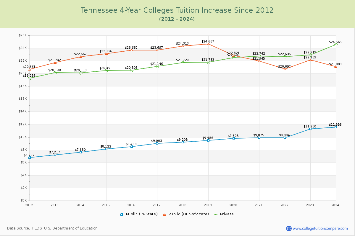 Tennessee 4-Year Colleges Tuition & Fees Trend Chart