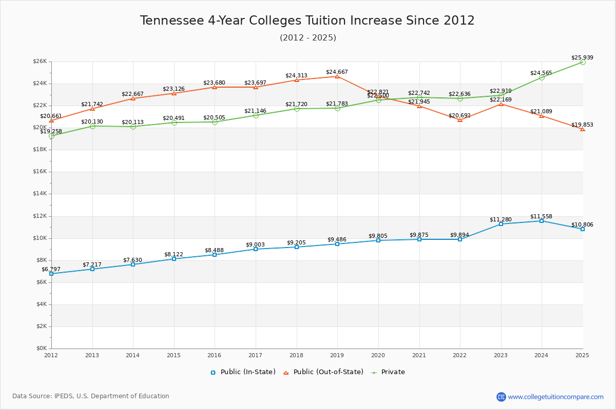 Tennessee 4-Year Colleges Tuition & Fees Trend Chart