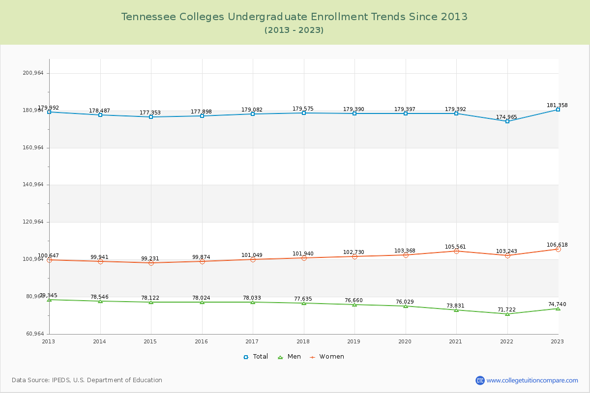 Tennessee  Colleges Undergraduate Enrollment Trends Chart
