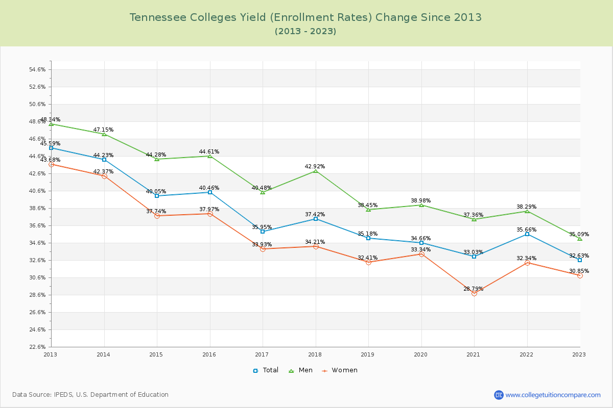 Tennessee  Colleges Yield (Enrollment Rate) Changes Chart