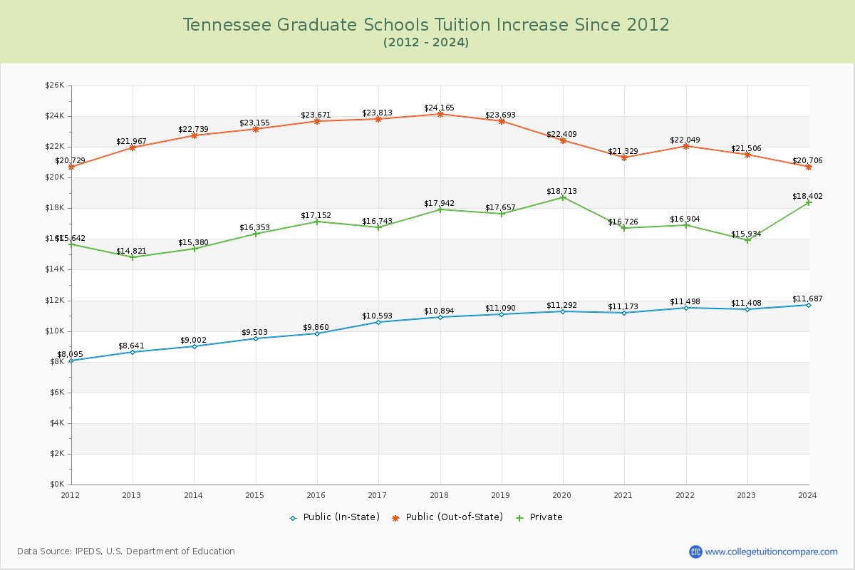 Tennessee Graduate Schools Tuition & Fees Trend Chart