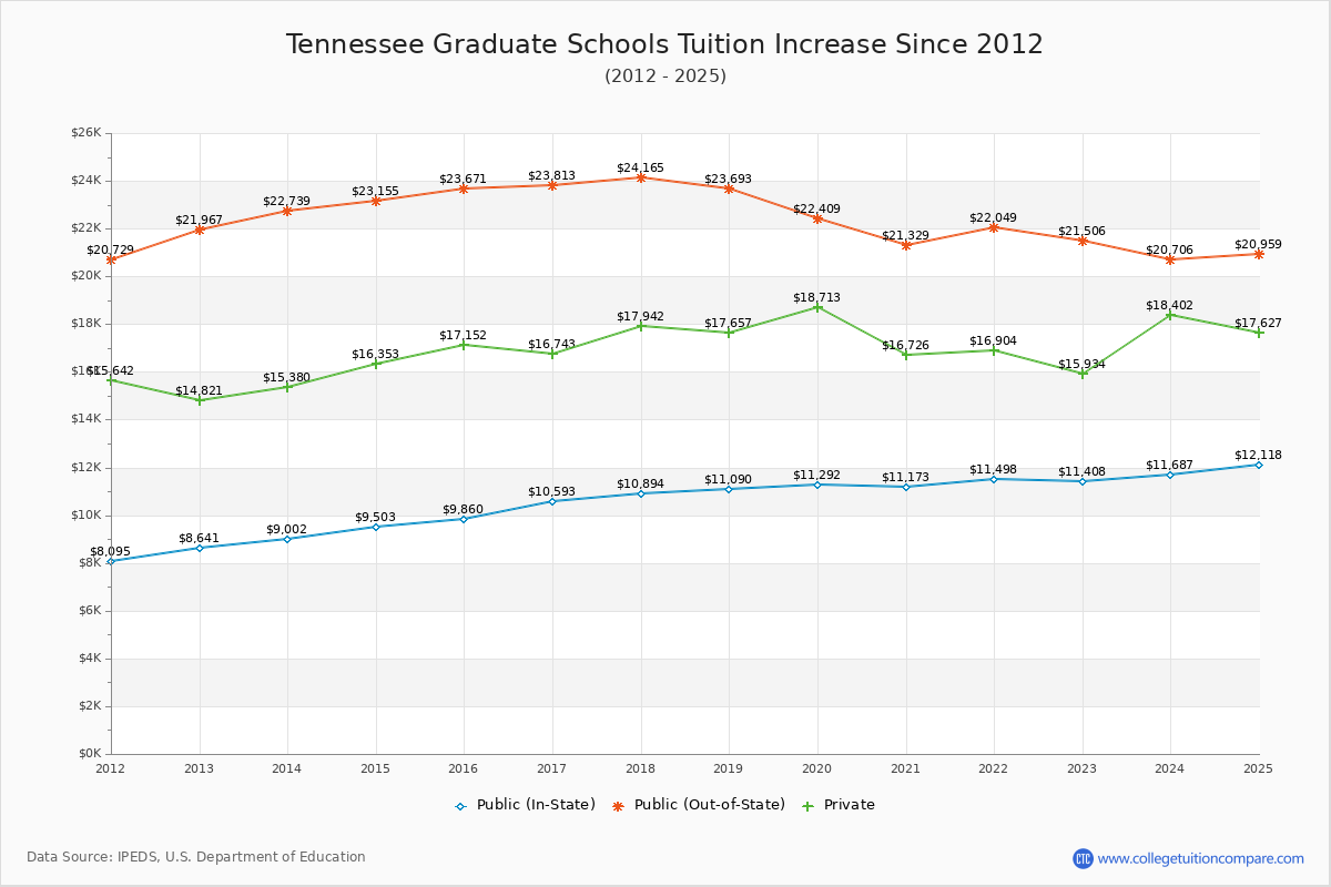 Tennessee Graduate Schools Tuition & Fees Trend Chart