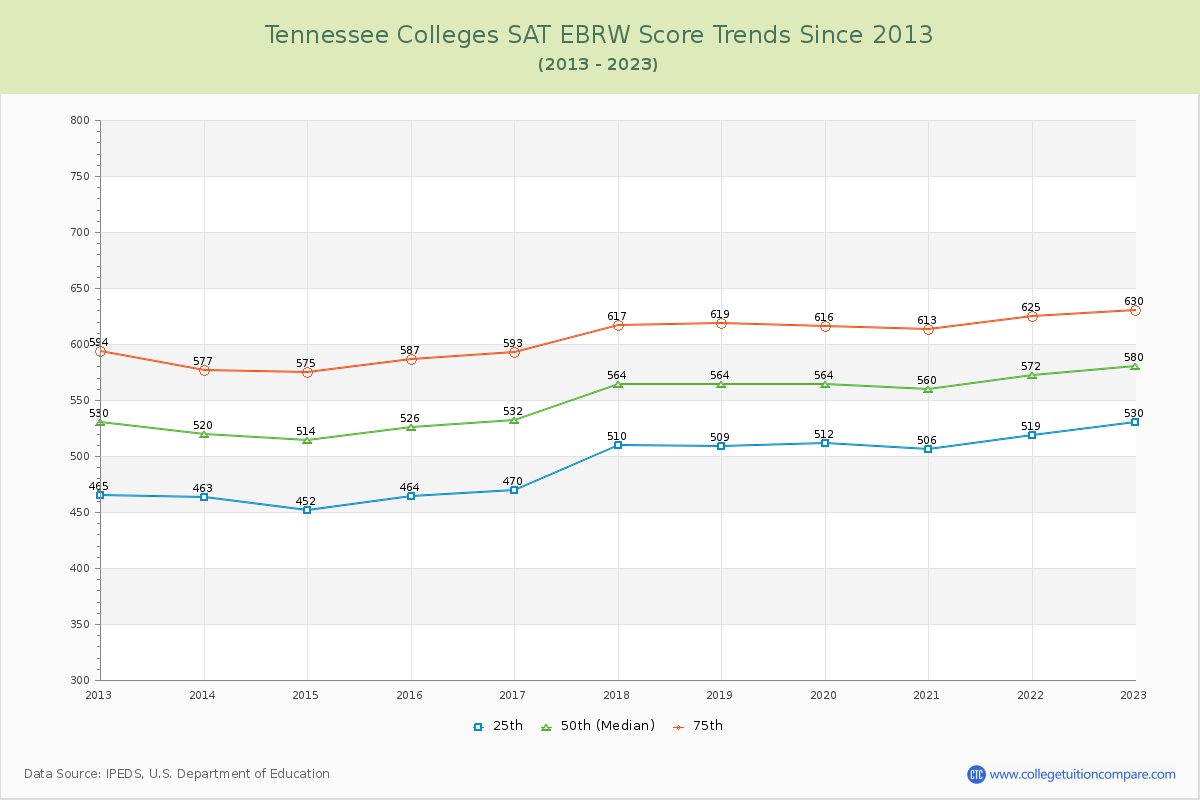 Tennessee  Colleges SAT EBRW (Evidence-Based Reading and Writing) Trends Chart