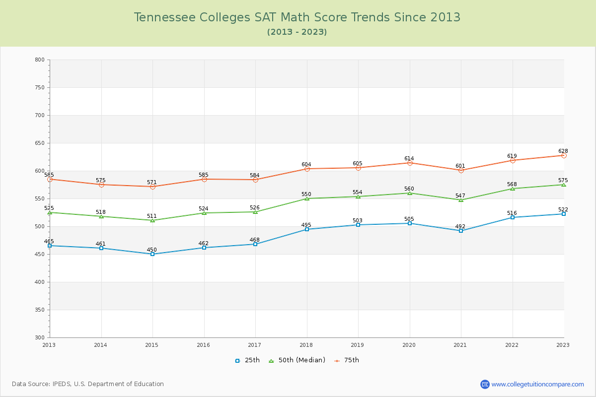Tennessee  Colleges SAT Math Score Trends Chart