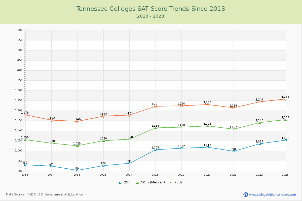 Tennessee  Colleges SAT Score Trends Chart