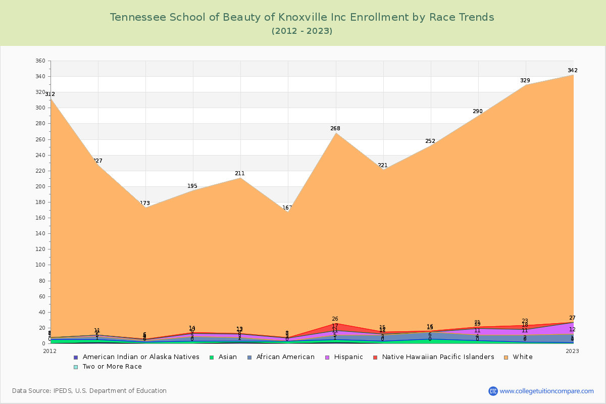 Tennessee School of Beauty of Knoxville Inc Enrollment by Race Trends Chart