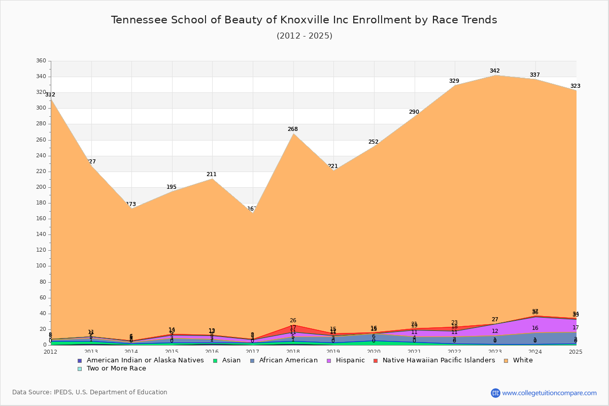 Tennessee School of Beauty of Knoxville Inc Enrollment by Race Trends Chart
