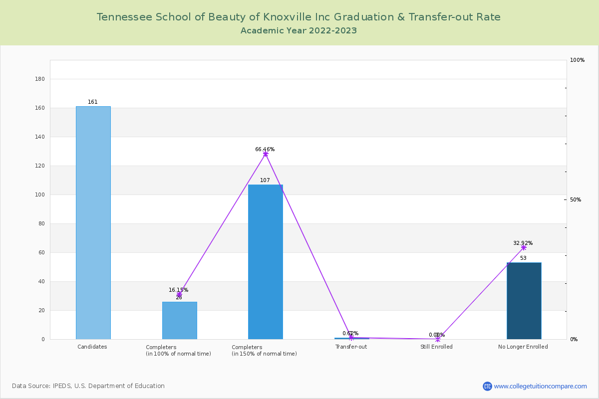 Tennessee School of Beauty of Knoxville Inc graduate rate