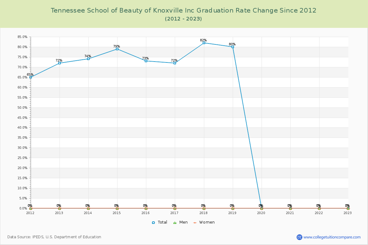 Tennessee School of Beauty of Knoxville Inc Graduation Rate Changes Chart
