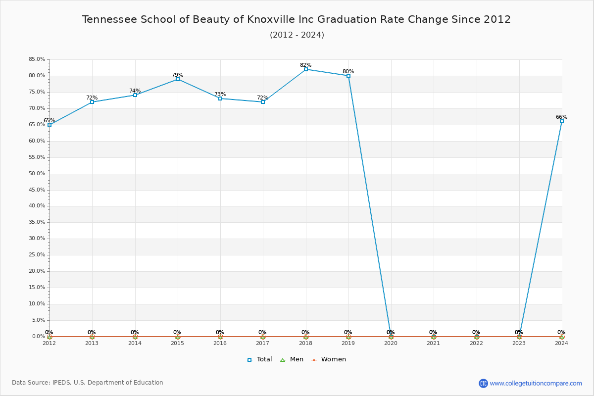 Tennessee School of Beauty of Knoxville Inc Graduation Rate Changes Chart