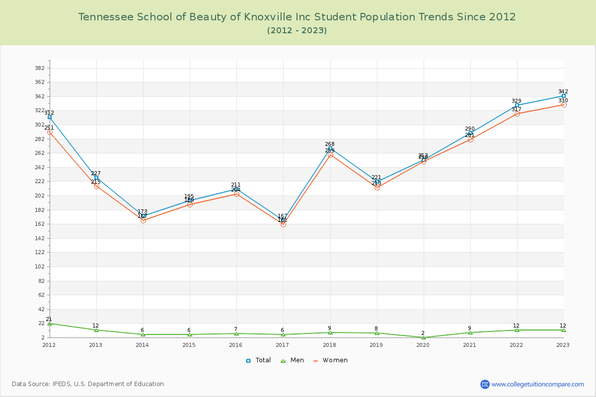 Tennessee School of Beauty of Knoxville Inc Enrollment Trends Chart