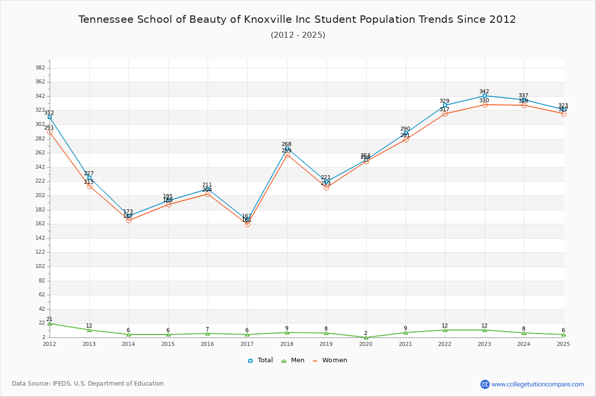 Tennessee School of Beauty of Knoxville Inc Enrollment Trends Chart