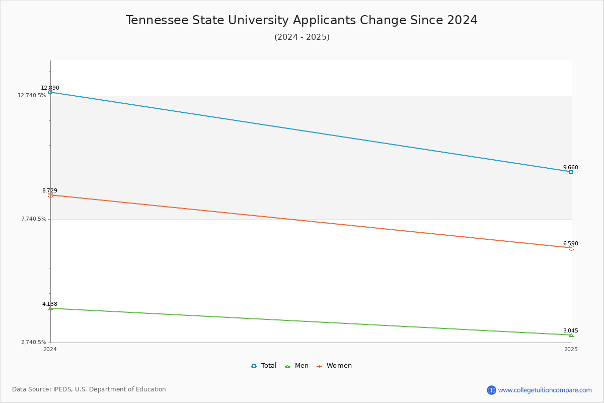 Tennessee State University - 10 Year Applicants, Admissions, and Enrollment Trends Chart