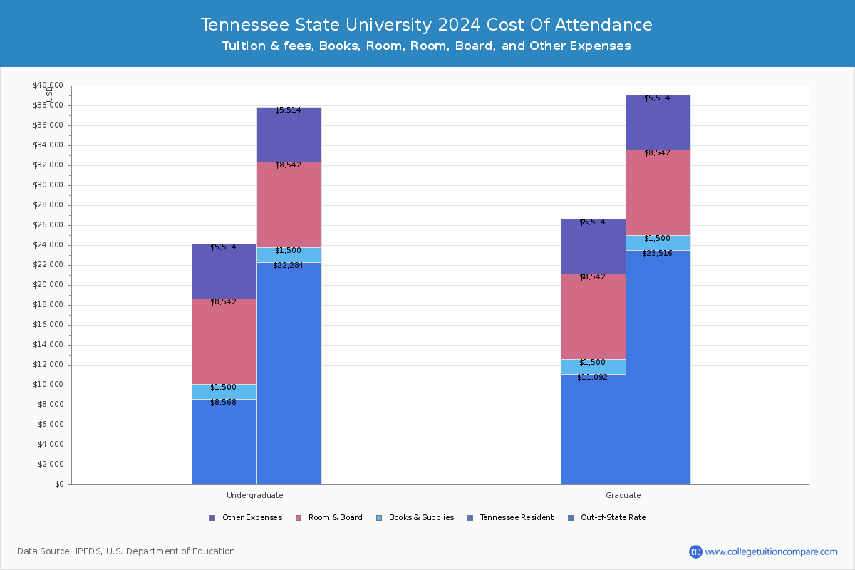 Tennessee State University - COA