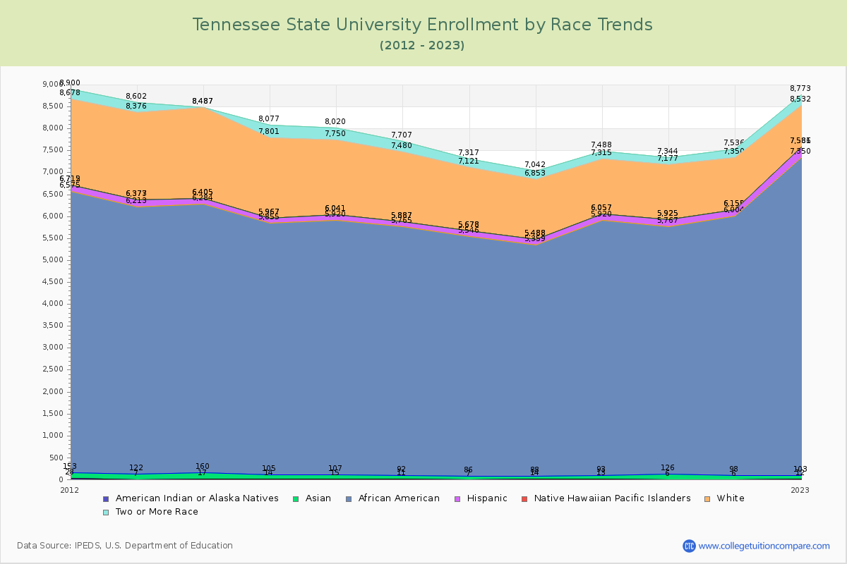 Tennessee State University Enrollment by Race Trends Chart