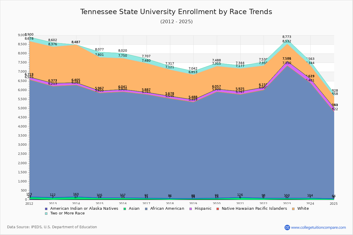 Tennessee State University Enrollment by Race Trends Chart