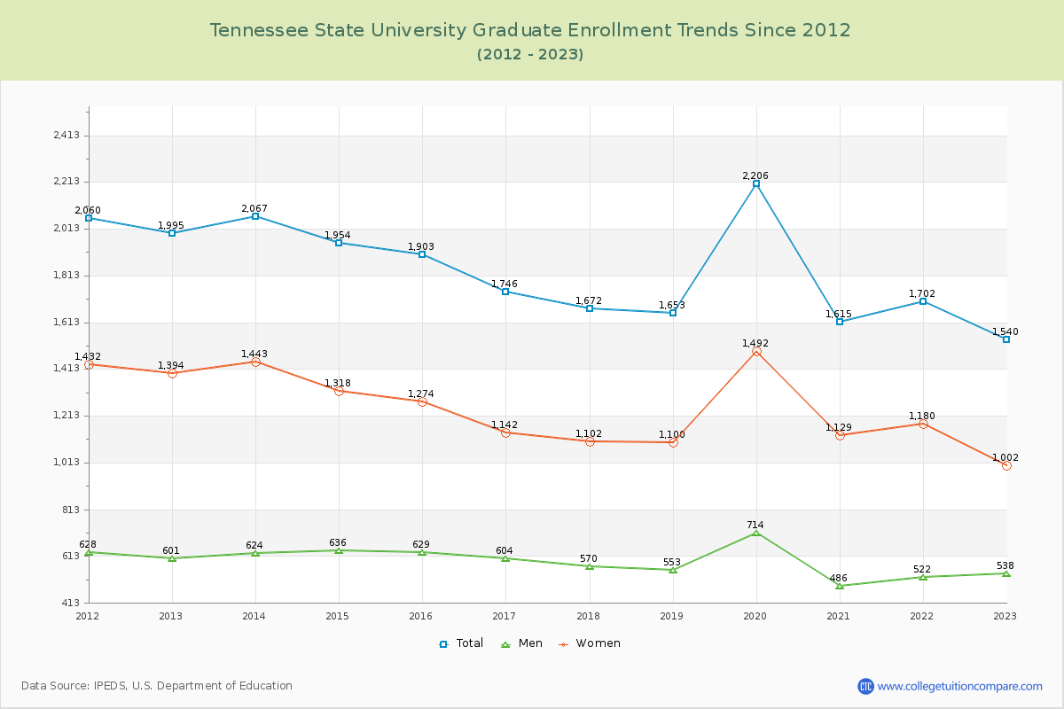 Tennessee State University Graduate Enrollment Trends Chart