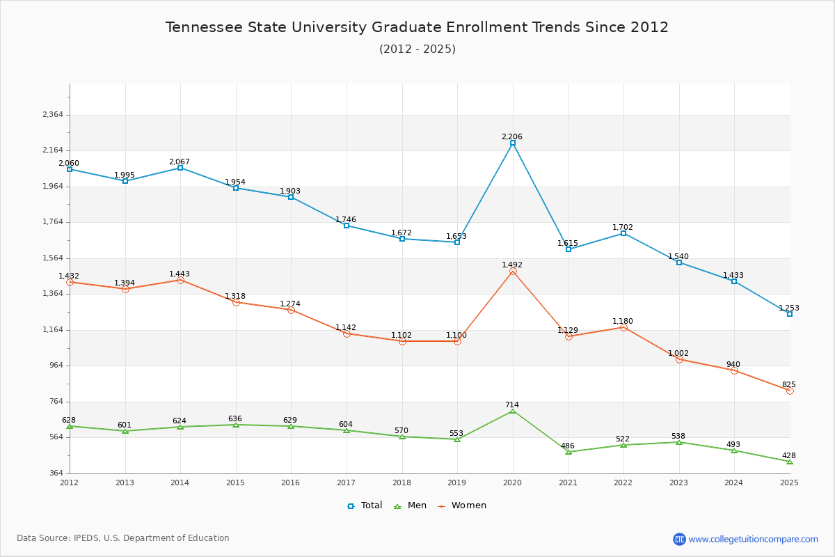 Tennessee State University Graduate Enrollment Trends Chart