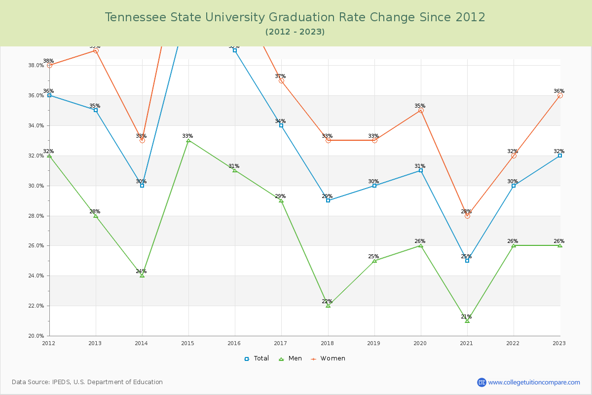 Tennessee State University Graduation Rate Changes Chart