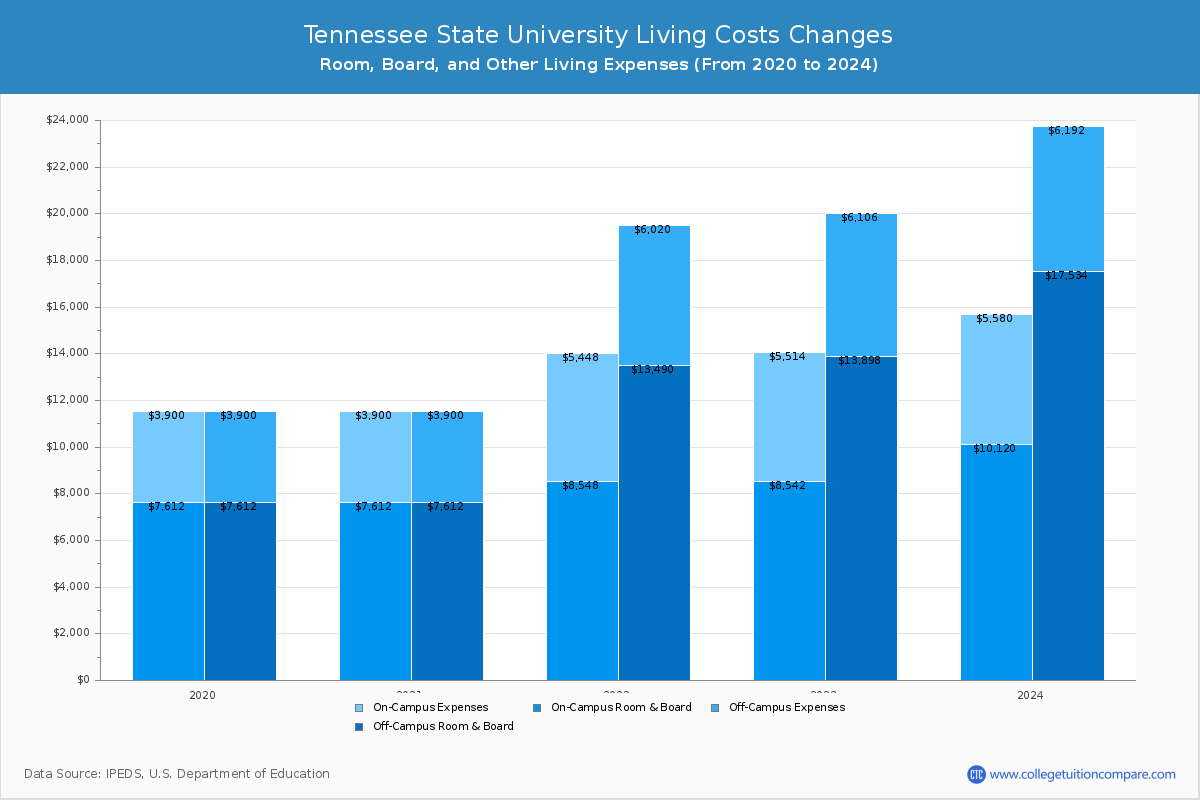 Tennessee State University - Room and Board Coost Chart