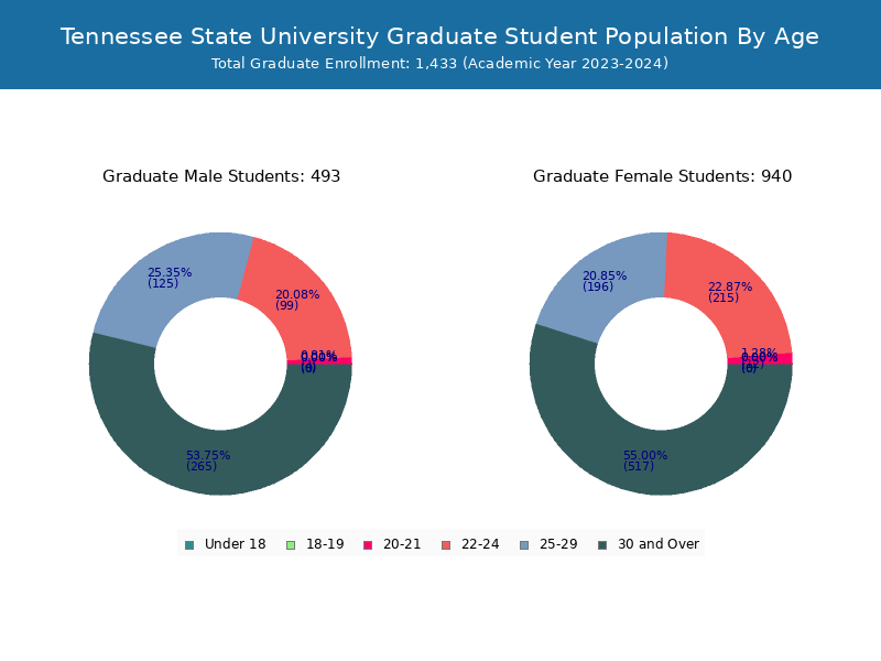 Tennessee State Student Population and Demographics