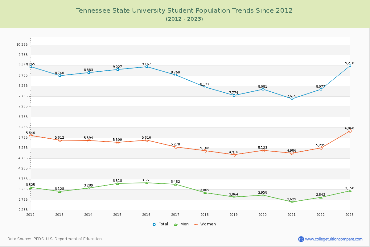 Tennessee State University Enrollment Trends Chart