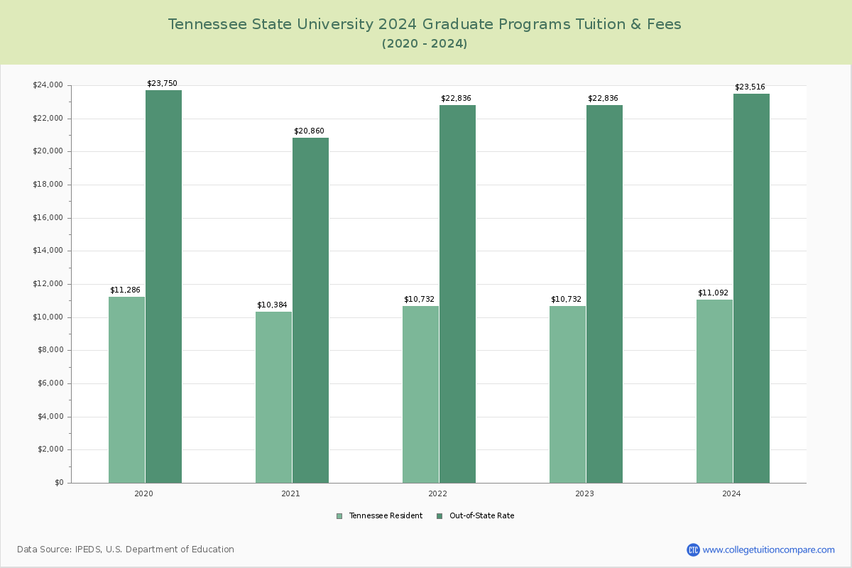 Tennessee State University - Graduate Tuition Chart