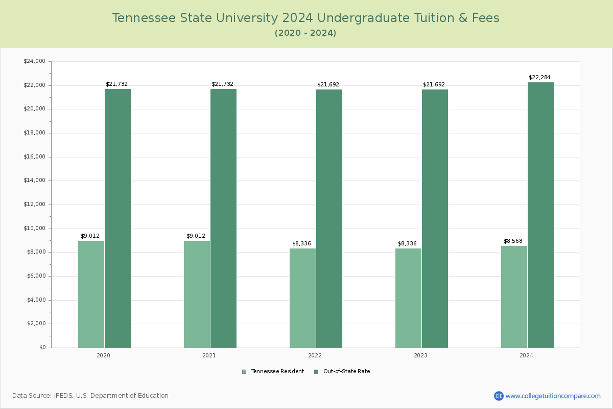 Tennessee State University - Undergraduate Tuition Chart