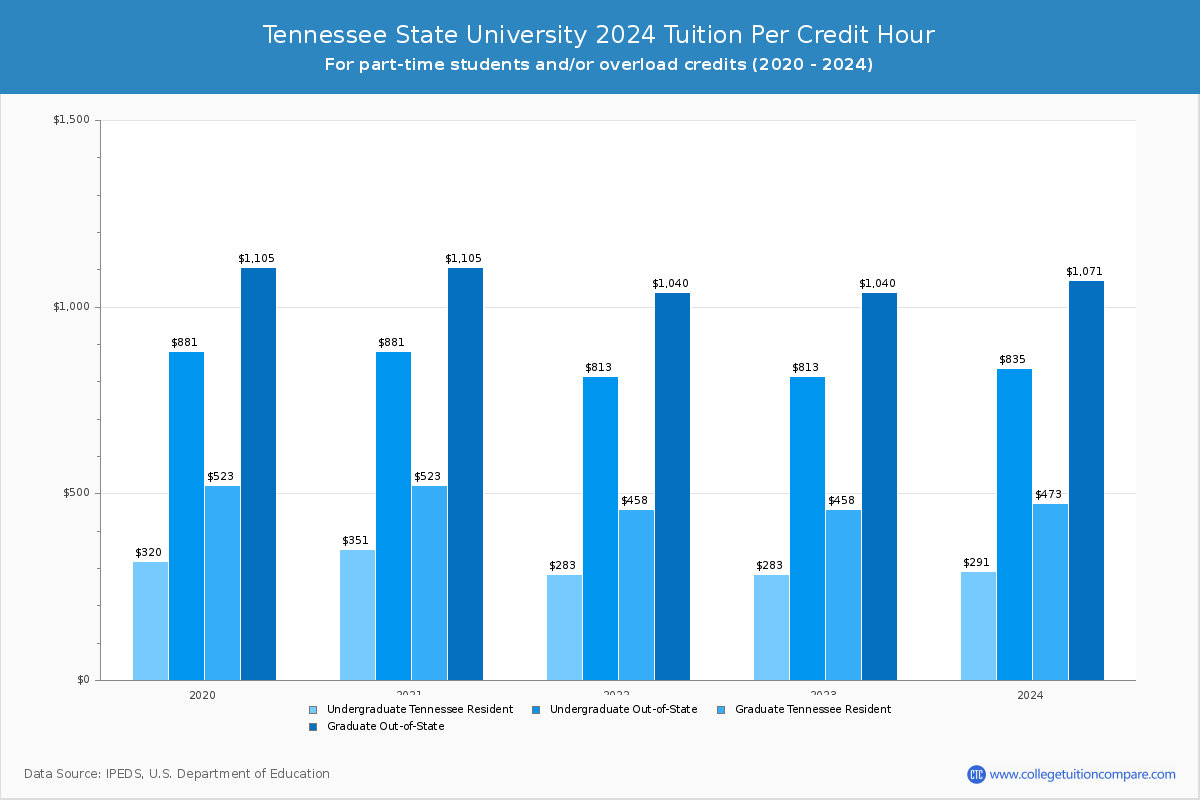 Tennessee State University - Tuition per Credit Hour