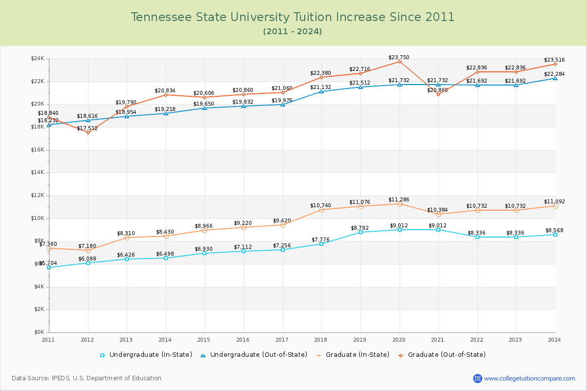 Tennessee State University Tuition & Fees Changes Chart