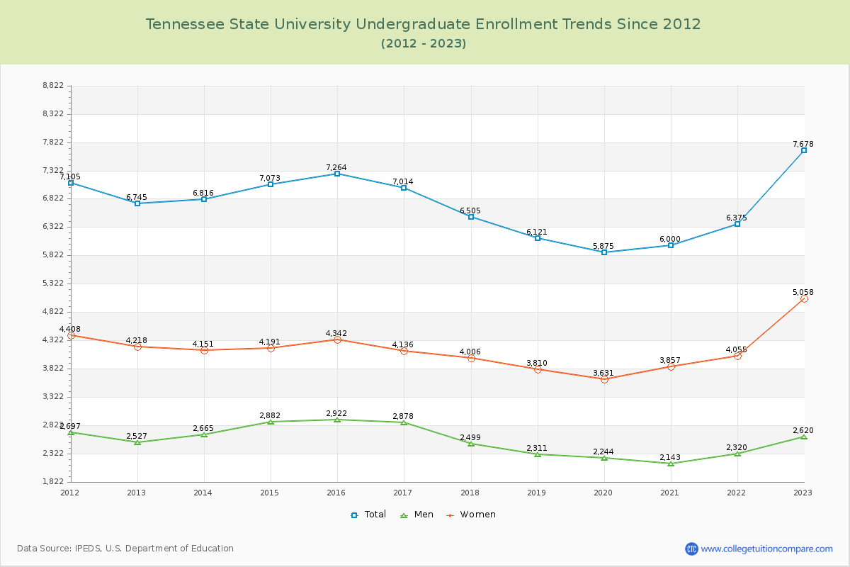 Tennessee State University Undergraduate Enrollment Trends Chart
