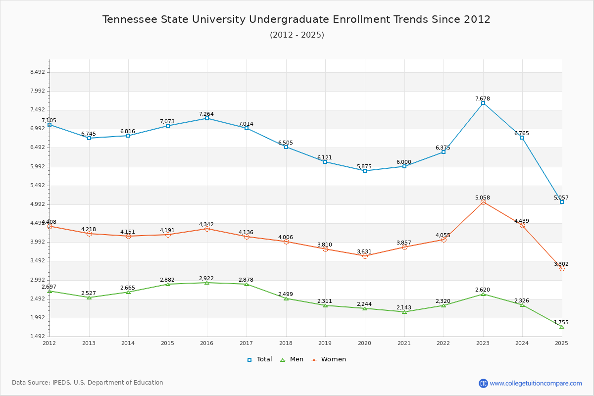 Tennessee State University Undergraduate Enrollment Trends Chart