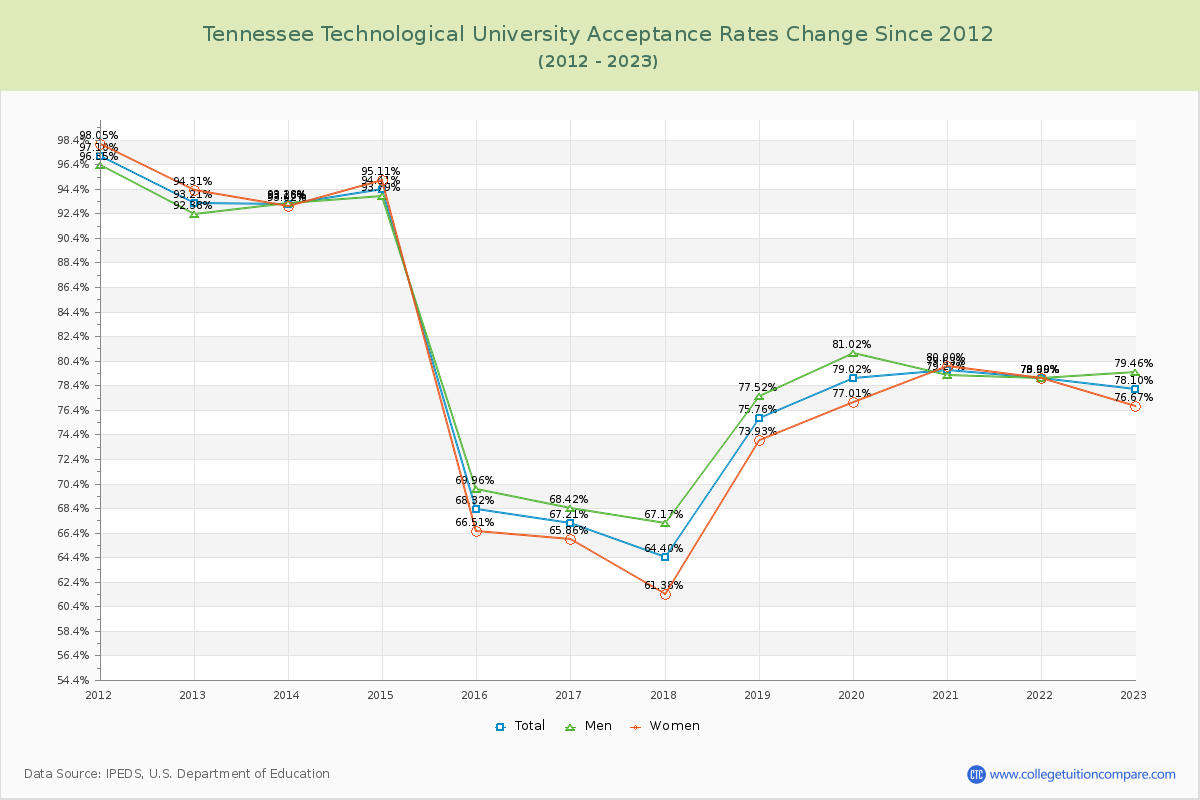 Tennessee Technological University Acceptance Rate Changes Chart