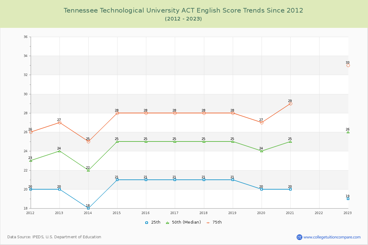 Tennessee Technological University ACT English Trends Chart