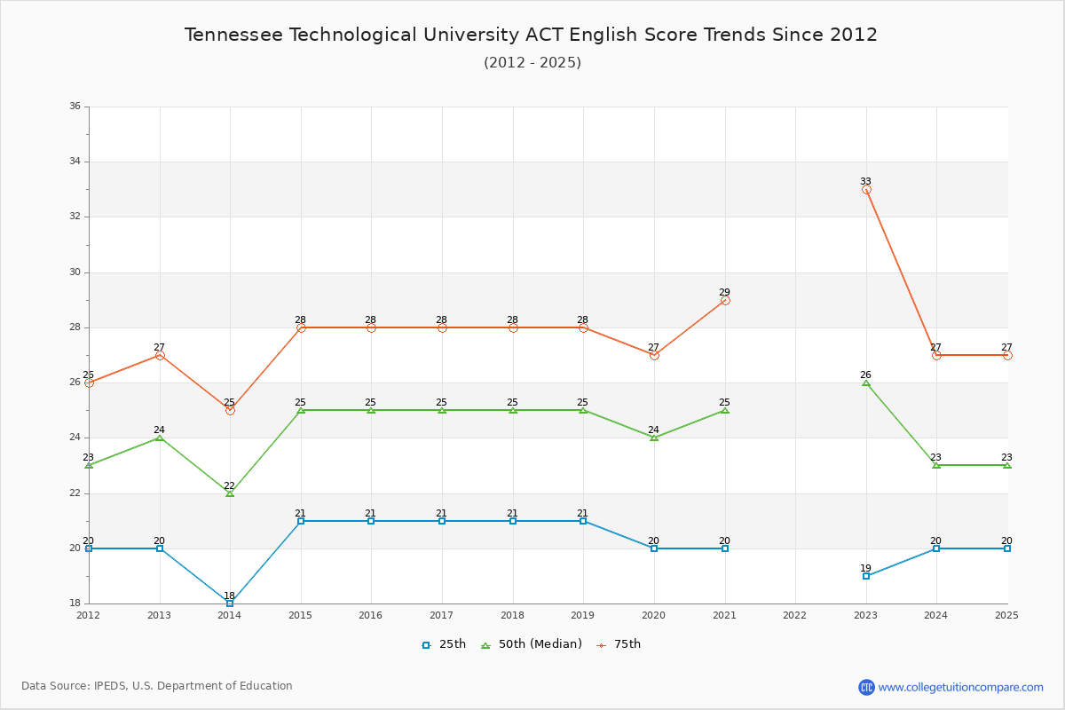 Tennessee Technological University ACT English Trends Chart
