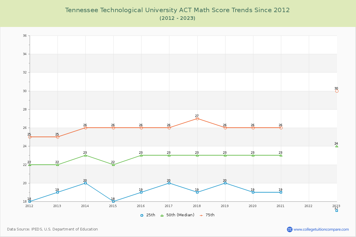 Tennessee Technological University ACT Math Score Trends Chart