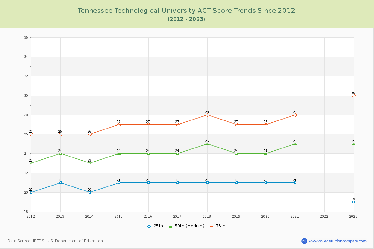 Tennessee Technological University ACT Score Trends Chart