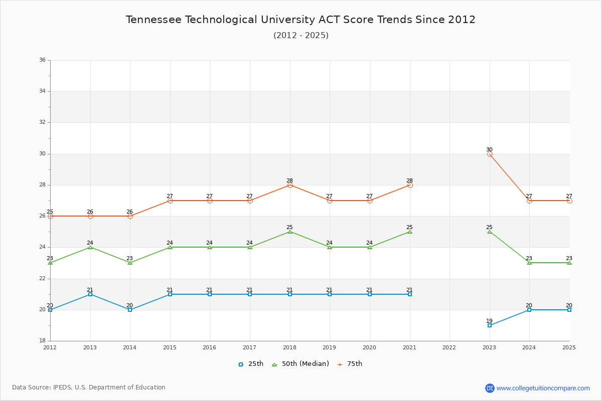Tennessee Technological University ACT Score Trends Chart