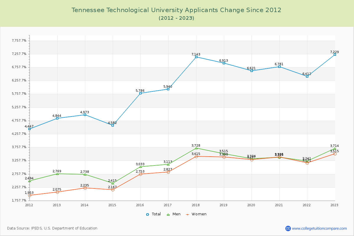 Tennessee Technological University Number of Applicants Changes Chart