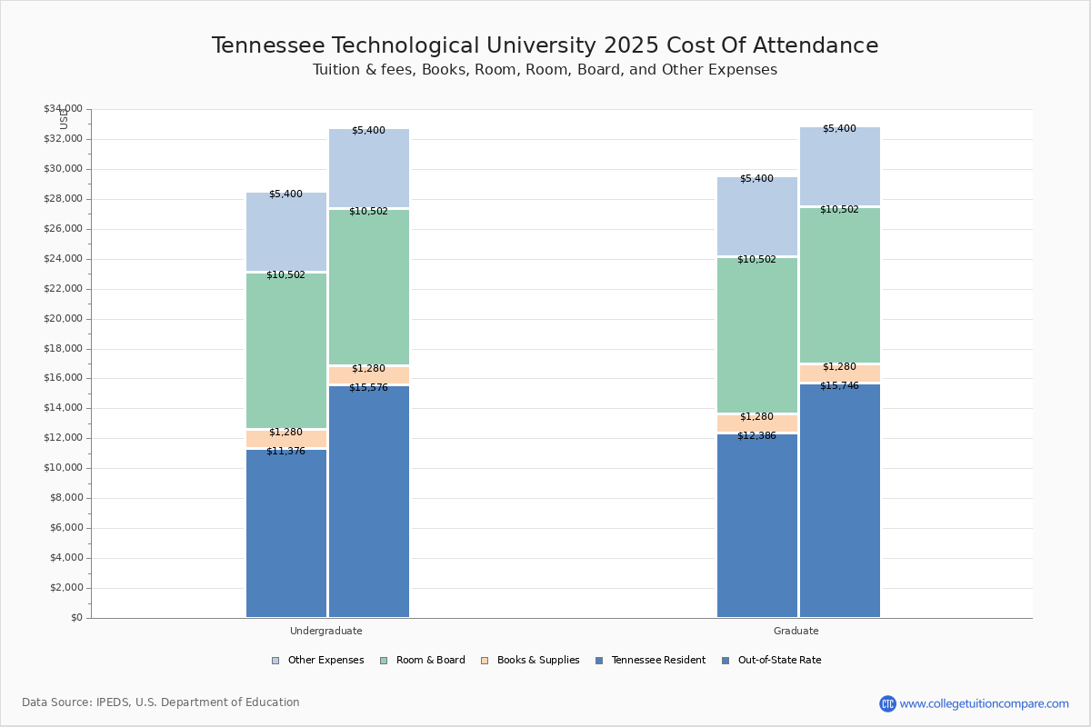 TTU Tuition & Fees, Net Price