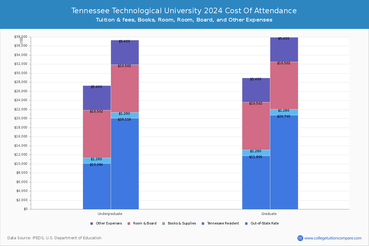 Tennessee Technological University - COA