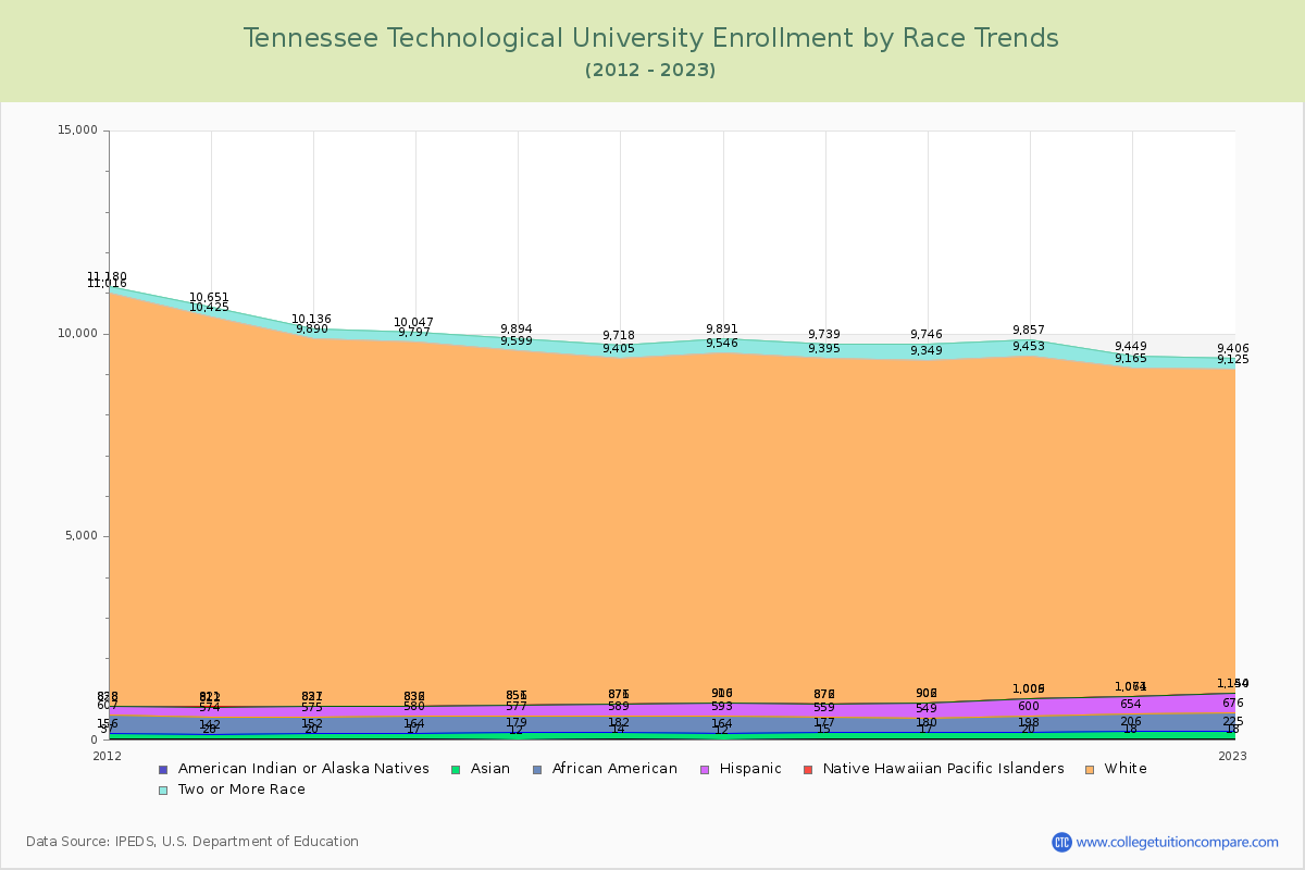Tennessee Technological University Enrollment by Race Trends Chart