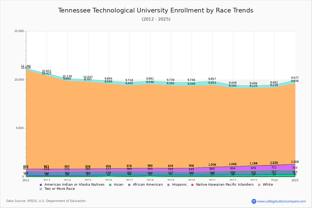 Tennessee Technological University Enrollment by Race Trends Chart