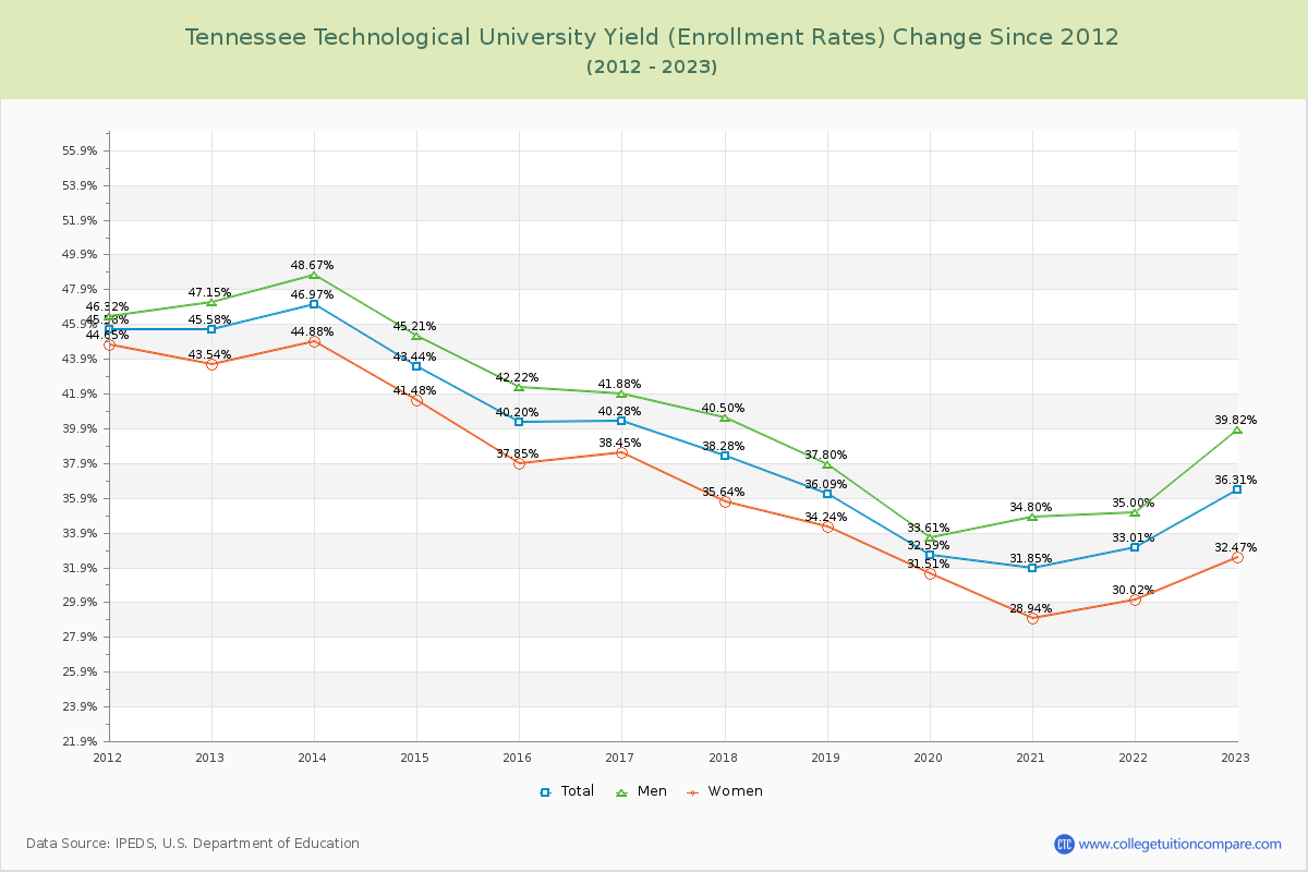 Tennessee Technological University Yield (Enrollment Rate) Changes Chart