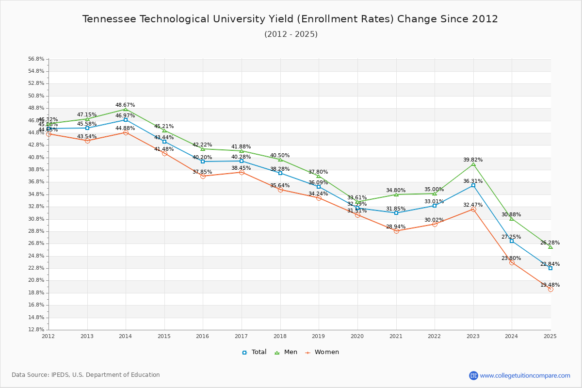 Tennessee Technological University enrollment rate trends chart showing historical yield changes from 2015 to 2025