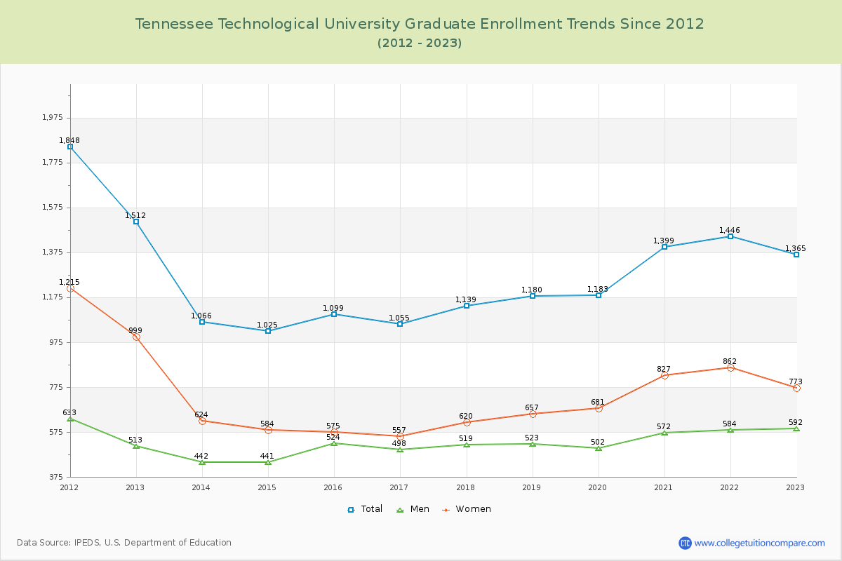 Tennessee Technological University Graduate Enrollment Trends Chart