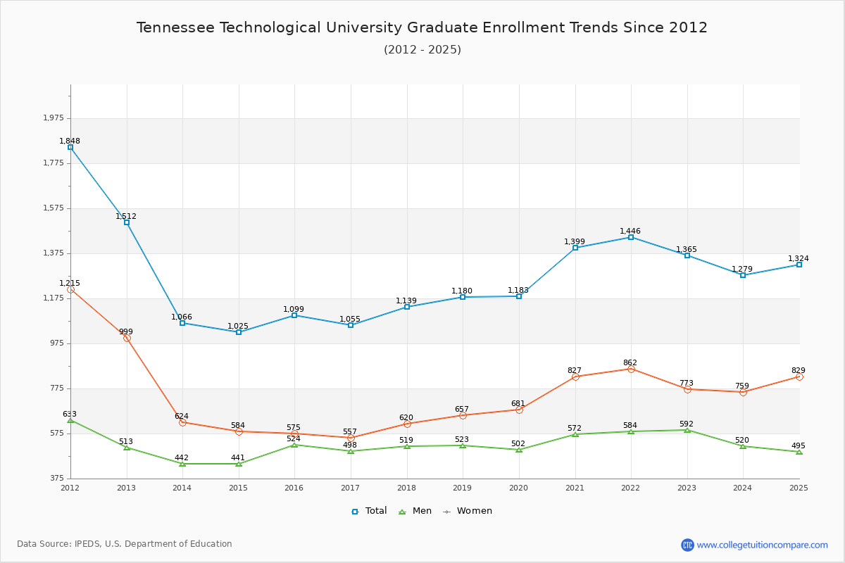 Tennessee Technological University Graduate Enrollment Trends Chart