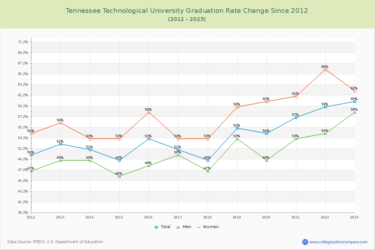 Tennessee Technological University Graduation Rate Changes Chart