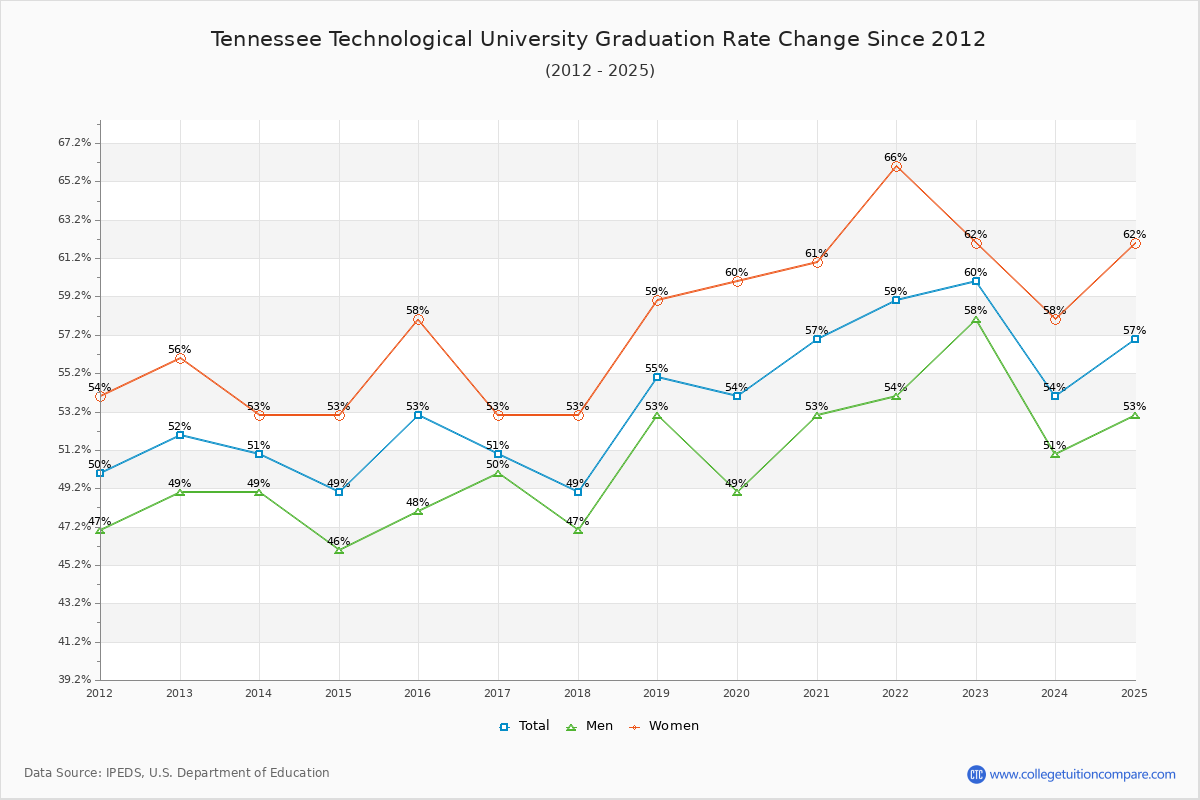 Tennessee Technological University Graduation Rate Changes Chart
