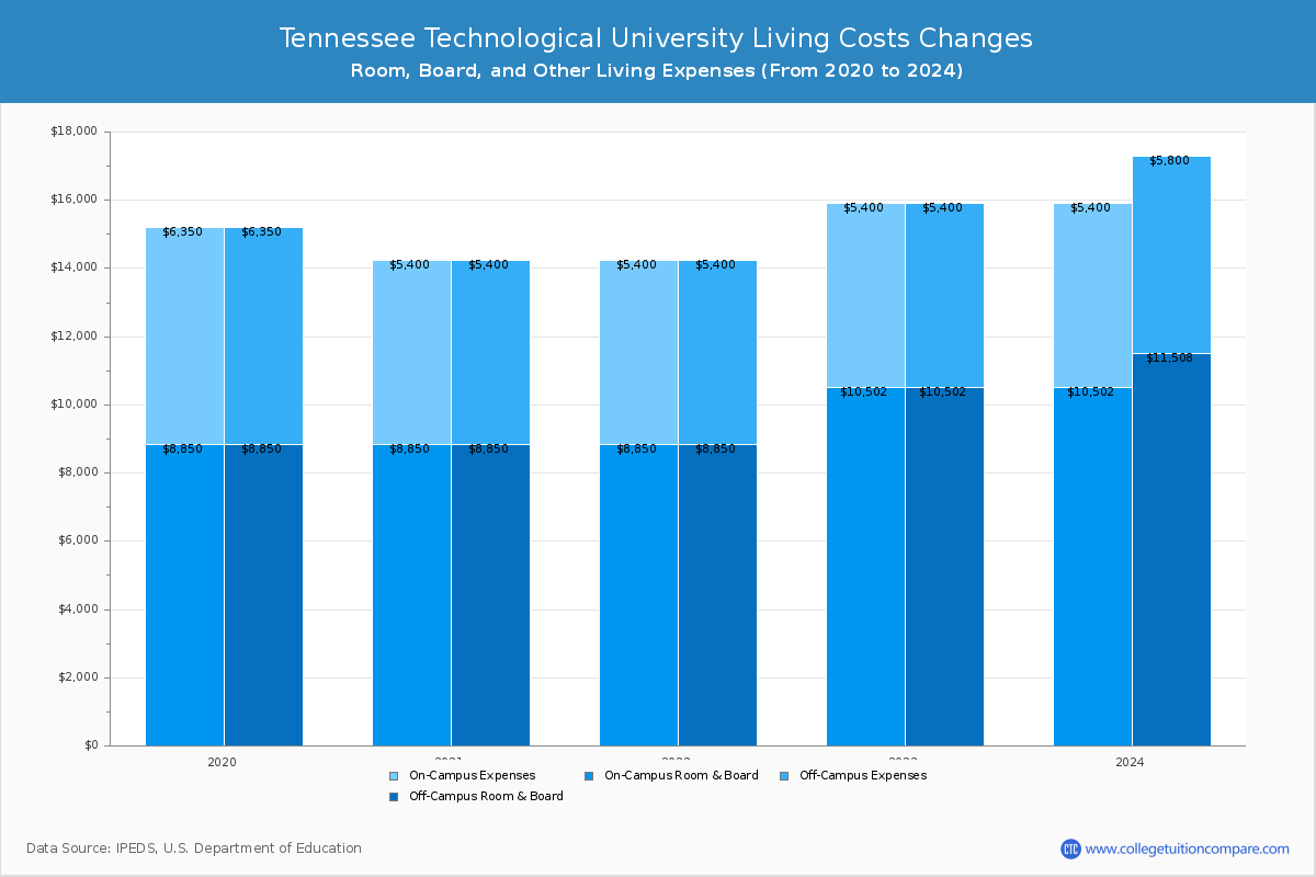 Tennessee Technological University - Room and Board Coost Chart